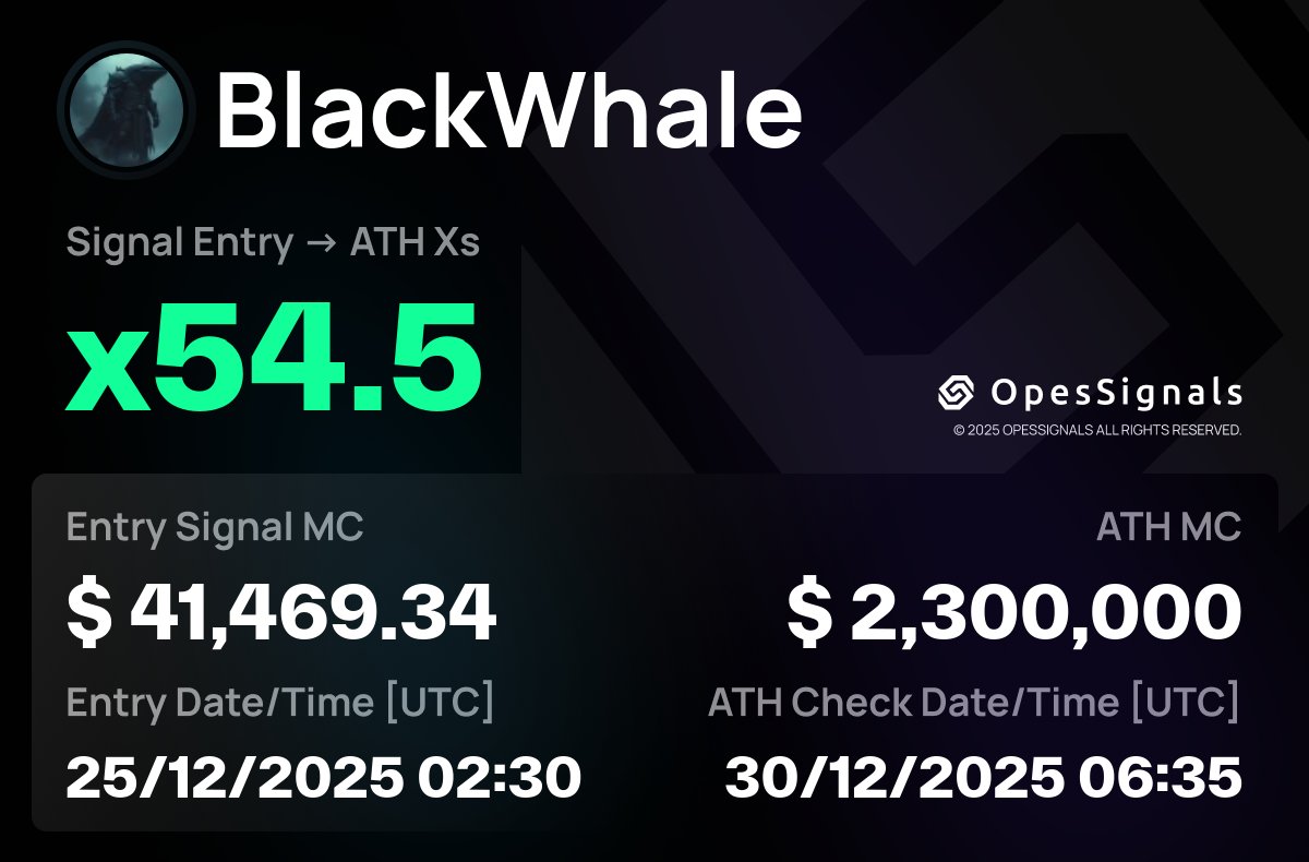 $BlackWhale
🚀 x54.5
🛠 Signal MC: $41,469.34
🔐 CA: 8y45AJzCUBSZL1UDFQRzCKovQBLQFudBrpPeg5yNpump
🔗 Chain verification: opessignals.com/signals/8y45AJ…