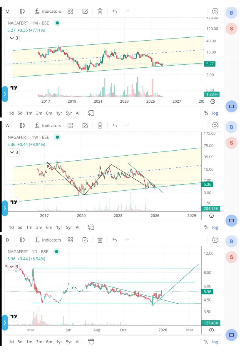 jeevaryan's tweet photo. #Nagafert
Cmp-5.36
Keep 👁️ 👁️
Manage risk and enjoy the market trend...
Just my view
Not recommendation
Do your own research
Only for learning and analysis purpose https://t.co/YYGhJdoMej