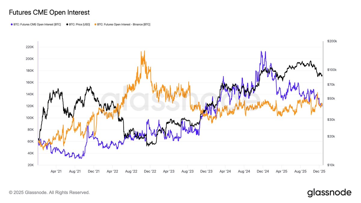🔥BINANCE LEADS BITCOIN FUTURES OPEN INTEREST

Binance is now the largest venue for BTC futures, with 125,000 BTC ($11.2B) in open interest. CME has slipped to 123,000 BTC, its lowest level since Feb 2024.
