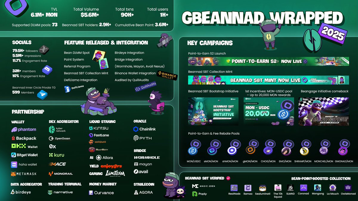 1 month+ into mainnet

Tough time for the entire eco

Yet zoom out: Real builders don’t quit. We ship

Thanks for still believing &amp; playing. Onward, nads.