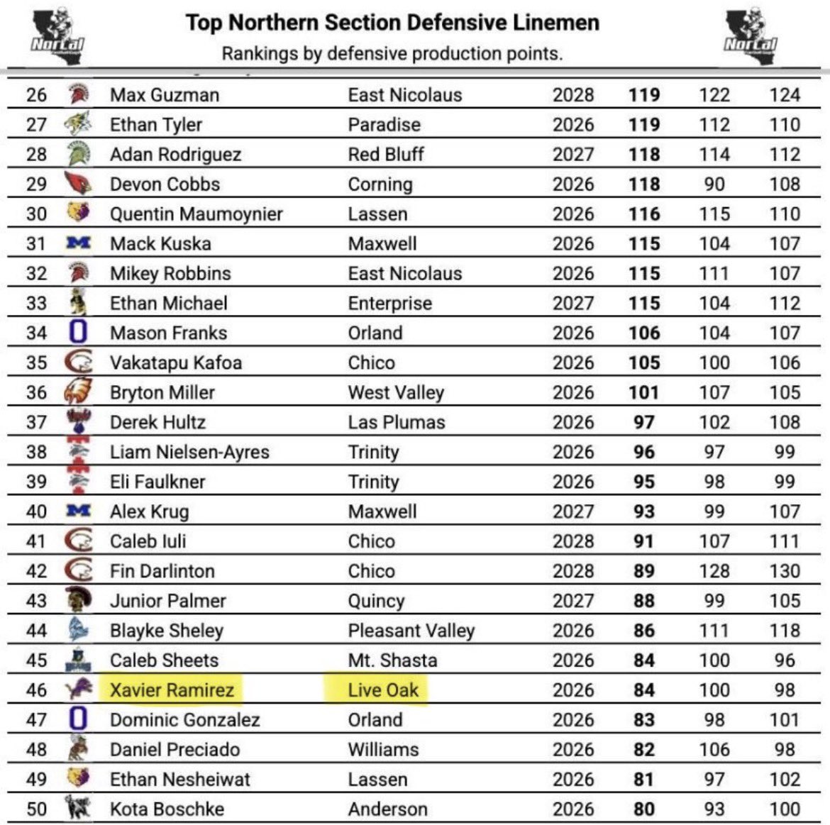 Thank you! @NorCal_Football for voting me top 50 in the northern section! ⭐️
<a href="/CoachNewsom530/">Coach Newsom</a>