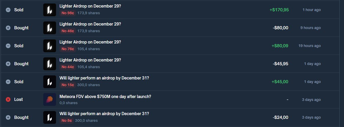 Started with $24 to test a theory. ✅

The theory worked:
Capital isn’t the limit, mindset is. 🧠

If you can’t grow $24,
you won’t grow $24,000 either. 📈

Start small. Stay disciplined. Compound. 🤝

$LIT airdrop allocation? That’s another story.