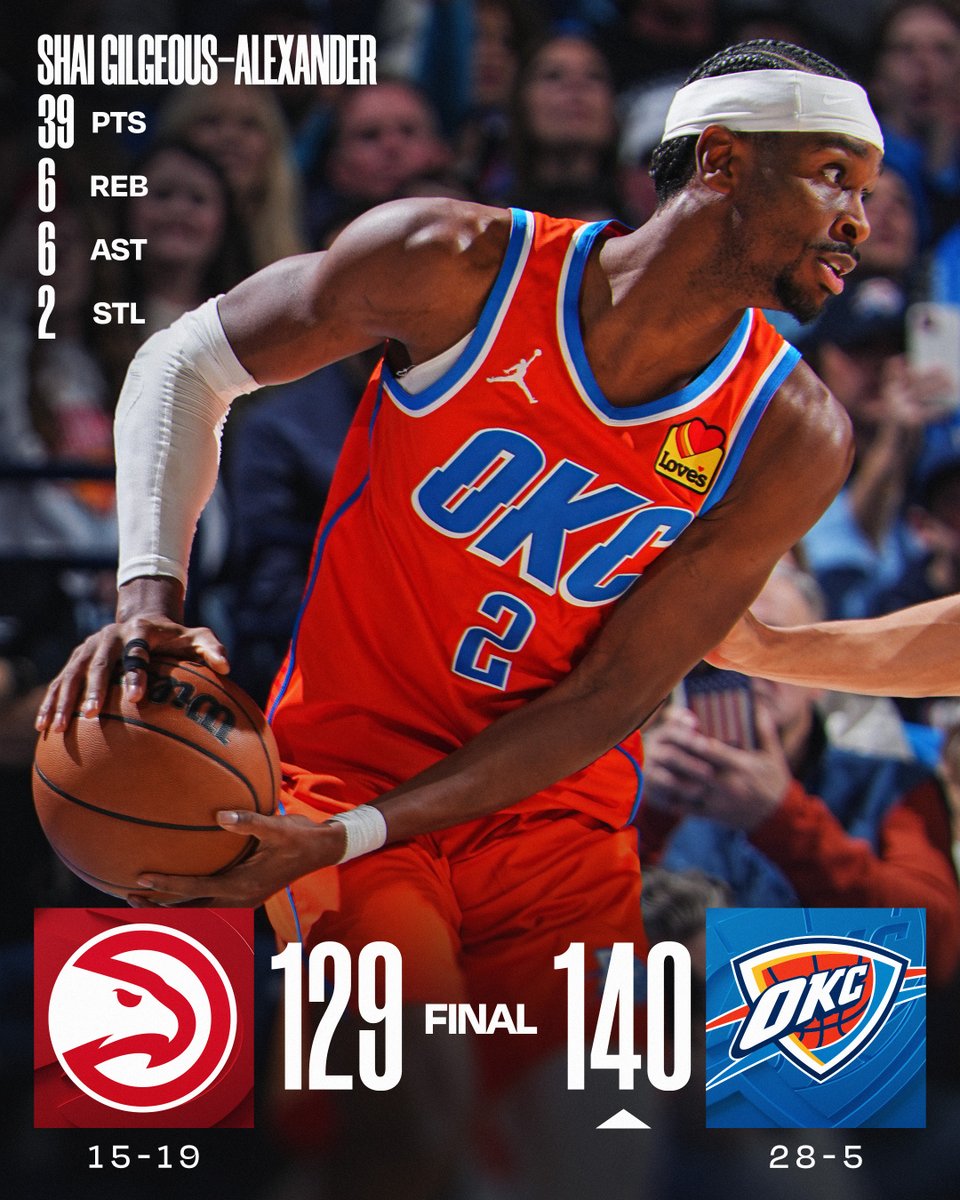 🏀MONDAY'S FINAL SCORES 🏀
SGA's 39 leads the @okcthunder to victory!
Chet Holmgren: 24 PTS, 10 REB
Jalen Williams: 20 PTS, 8 REB, 7 AST
Cason Wallace: 17 PTS, 7 REB, 5 3PM
Nickeil Alexander-Walker: 30 PTS, 4 REB, 5 AST