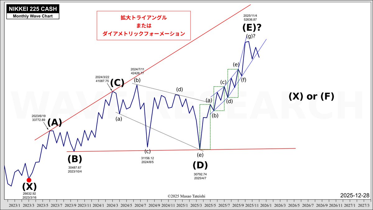 2025年4月→12月
#日経平均
#エリオット波動