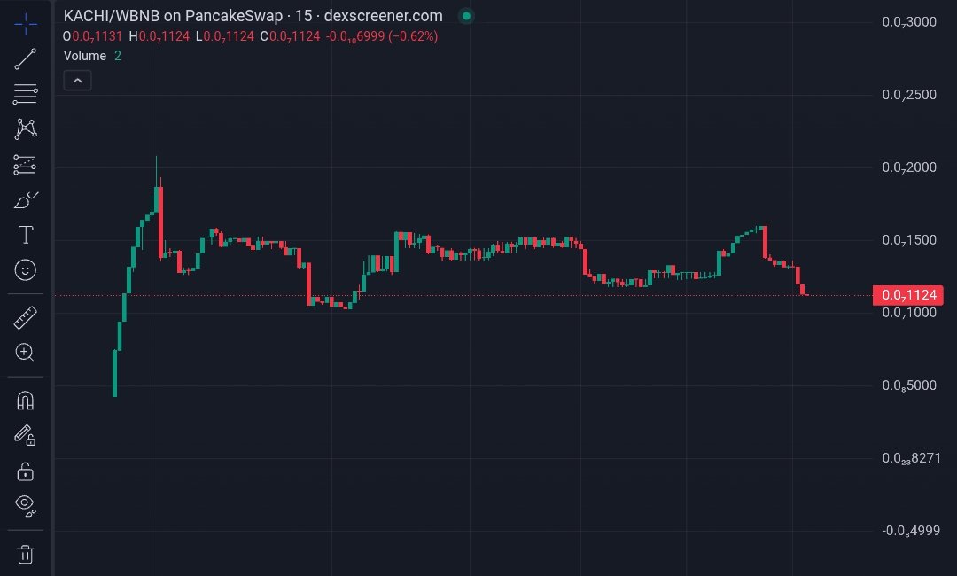 Day 2 of $KACHI 🐕

We’re still standing strong on Day 2. Holders are growing, the community is active, and the team is fully present. The foundation is being built the right way, and progress, slow or fast,is still progress.

The marketcap is still low, and yes, growth isn’t