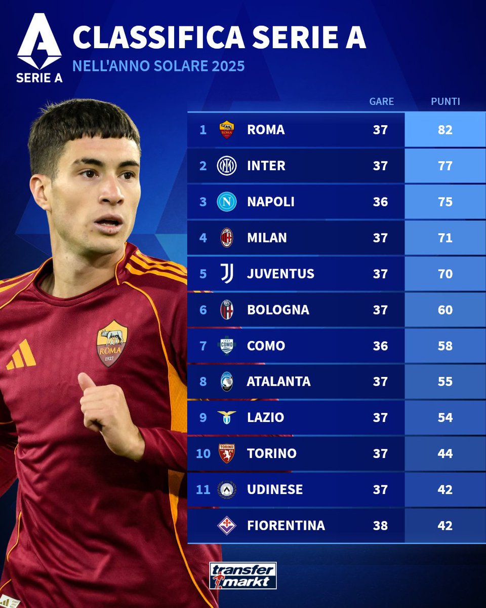 La Serie A chiude i battenti per il 2⃣0⃣2⃣5⃣. 

Questa la classifica dell'anno solare 🗓

#TMdatabase #SerieA