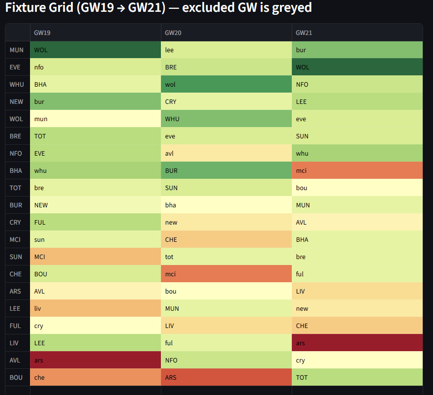 FPLFantasyOrg's tweet image. With 3 deadlines in a week, aim to bring 90-mins players from:

🥇 ManUtd (Cunha, Dalot, Dorgu?)
🥈 Everton (Tarkowski, Keane?)
🥉 West Ham (Bowen, Paqueta)
4⃣ Newcastle (Thiaw, Hall?)