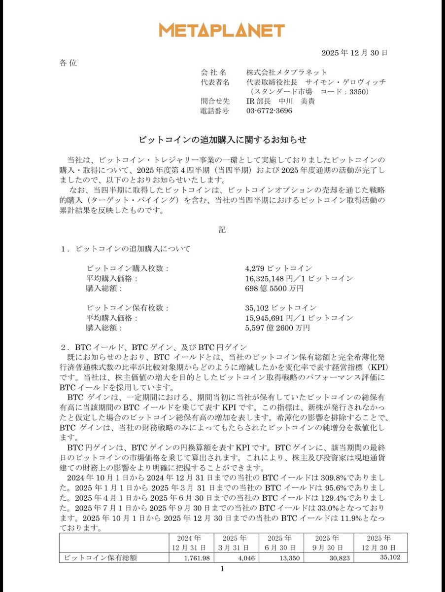 아시아의 스트래티지인 메타플래닛 #비트코인 ​​4,279개 추가 매수 이로써 총 보유량은 35,102개입니다.