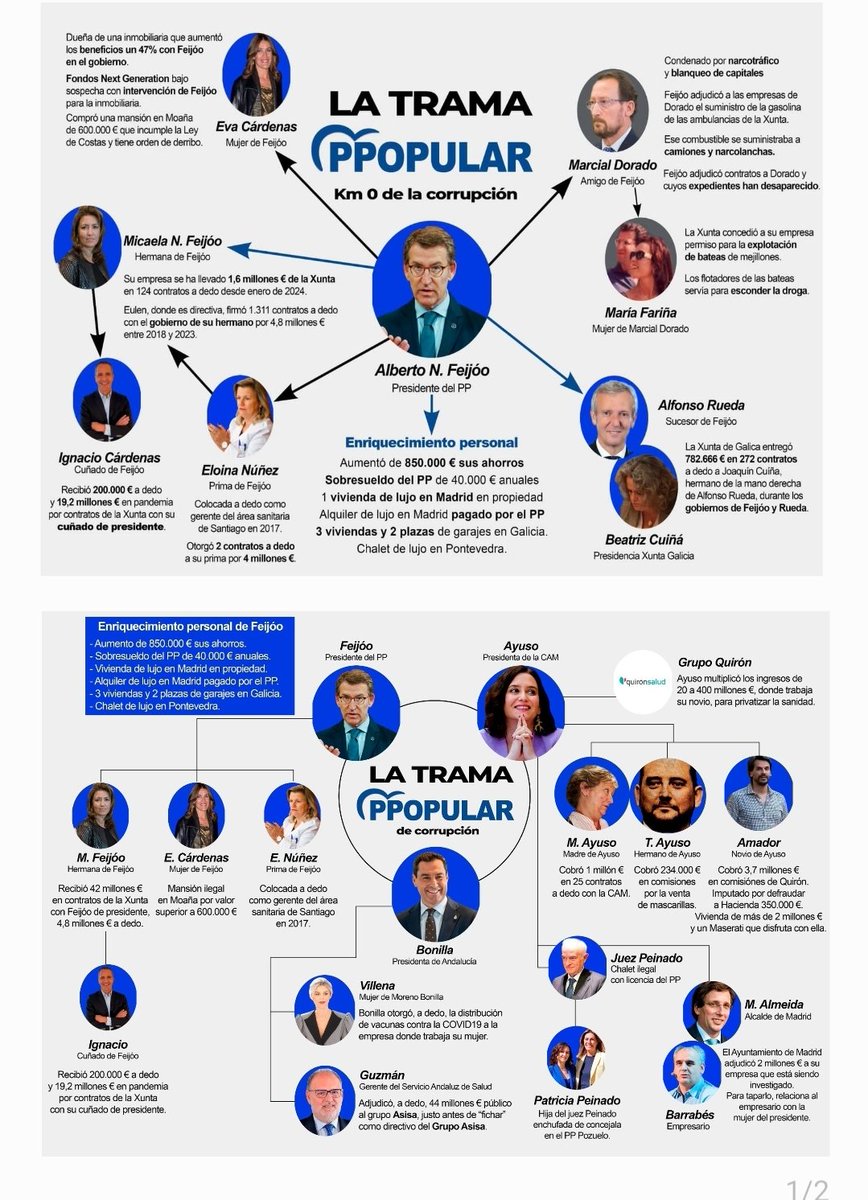 <a href="/ppopular/">Partido Popular</a> Único partido condenado por corrupción. 28 juicios pendientes. Amistades con un narcotraficante. Dipsómanos. Una sociópata en Madrizzzz, un rijoso en Valencia, mamografías sin hacer e ineptos varios. Y muertes, muchas muertes.