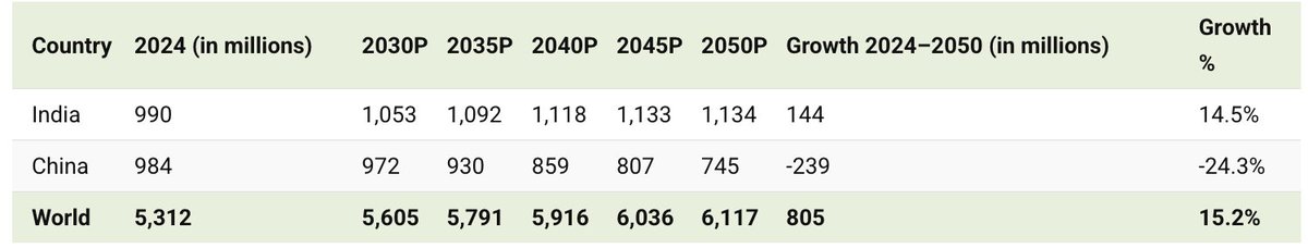 harshmadhusudan's tweet photo. Smart Chinese analysts have started talking about US and India fighting for #2 slot in the coming decades, while Beijing takes #1 slot. That is good, for despite their non-democratic system (and hence no internal competitive pressures), they finally feel emboldened to claim top slot. Why not? They certainly have a strong shot - definitely better than America's which is 1/4th their population. May these analysts speak more openly in coming years. Enough hide-bide.

Meanwhile, this is the demographic lay of the land when juxtaposed against India, which is also investing in its human capital. The difference of differences of working age population over the next 25 years (China falling, India rising) would be more than the entire US population. If you define it as 15-64 it is slightly more (like here) and if you define it as 25-64 the number is a bit less, that is about it.

Demographics is not destiny in toto yes, but a key part. So additionally, to get 5% GDP print the Chinese are adding crazy total debt to their systems. India is growing at 8% while deleveraging. Going forward, a ~3% per capita real growth gap (and hence ~2% RER gap too) can be assumed for a couple of decades. So that makes it Demographics and Debt which are both tailwinds for India and headwinds for China. Decarbonisation and Digitalisation are tailwinds for both India and China. Democracy is a tailwind for India and lack thereof a headwind for China going forward. And finally, India's Domestic oriented model is much more sustainable than China's geo-economically.

Of course nothing is automatic or pre-destined but policy is endogenous to politics which in turn is endogenous to societal factors, on which I am very structurally constructive in India. Three generations ago, China was bigger than undivided India comfortably. Now 'truncated' India is bigger than China. In a generation, even the civilisational core will outnumber China's equivalent within a generation.

Modinomics is the catalyst. Whether you believe in structural-forces historiography or the great-man version (reality is a bit of both), Narendra Modi is the Deng, the Bismarck, the Lincoln of India. He has further united India, further stabilised it, further invested in its future with an iron hand where needed within a democracy and he is not yet done. Things could have been very different, but then again I do think, angularities of key-men-risk aside, increasingly good governance is now endogenous to India's increasing coherence.

India is going to be the world's largest economy by mid-century and it will not stop there, for the ultimate metric is per-capita and not aggregate. It has all the institutions and complexity required, all the anti-fragility and huger necessary. Our system does not require bide-hide and in any case, the Americans and Chinese have hardly been friendly so there is not much to gain anyway. They have seen the movie before and they are now witnessing the sequel's trailer. India will arrive after announcing its arrival.

Those who feel this is triumphant - I disagree, for I think there is nothing special about an average American or Chinese citizen compared to an average Indian one. Those who think this is too premature, I understand that but constant negativity has its own reflexivity so why not let us see the empirical trends and where it leads us. India's scale is such that every measure of progress converts a previous headwind into tailwind (internal fissures get dissolved, elite agricultural taxation becomes viable, urban governance gets prioritised, cost of capital reduces, civilian and military indigenous technology gets demand aggregation, and so on.)

So yes, as 2025 ends, do not be "blackpilled" or whatever the kids say. India is here to rise and #1 is for us to lose. We will continue to work hard for that, but why should we shy away from ambition?