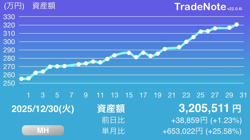 YamaTrader2020's tweet photo. 大納会✨

社会人になり入金額も桁違いに、今年の買付額170万🤑利益は給料一月分😵‍💫

12倍のお金が集まれば仕事を辞められる⁉︎
来年はNISA満額買い付けます😤
#日本株
#米国株
#MH
#TradeNote https://t.co/6JtfkGQbip