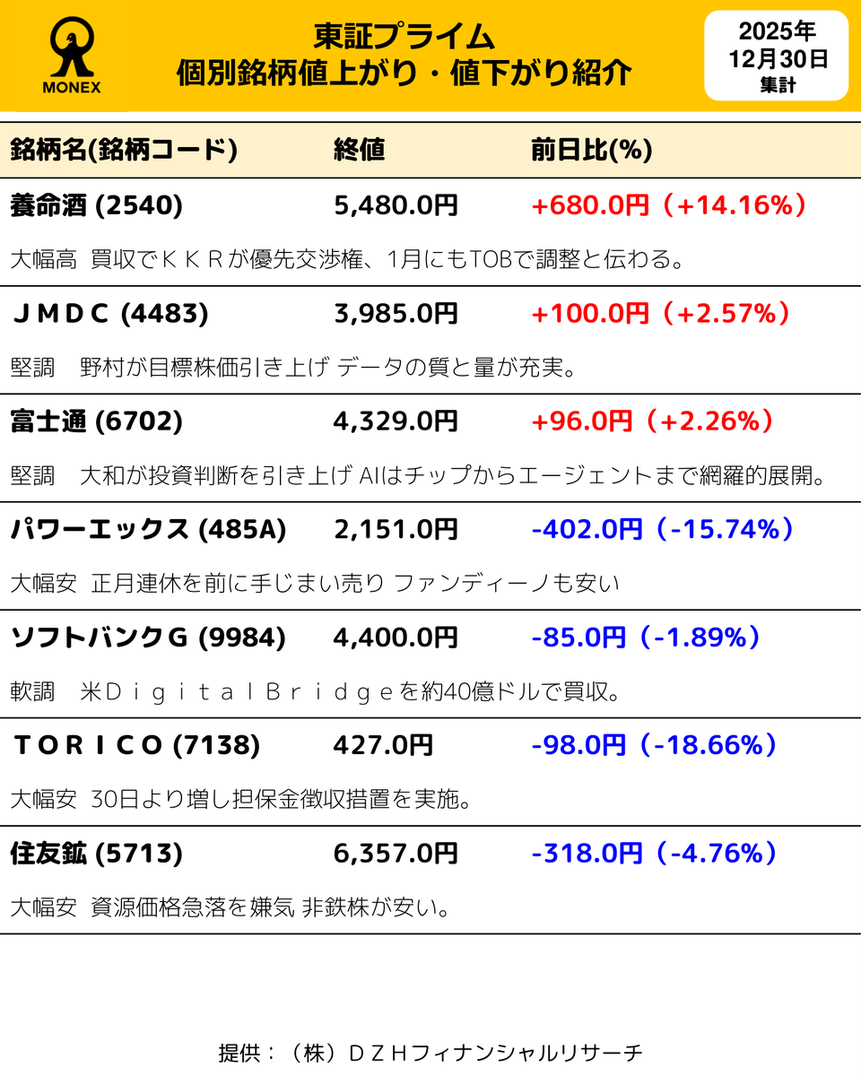 本日の東証プライム個別銘柄値上がり・値下がり情報をお届けします。 #日本株 #東証プライム #値上がり #値下がり #マネックス