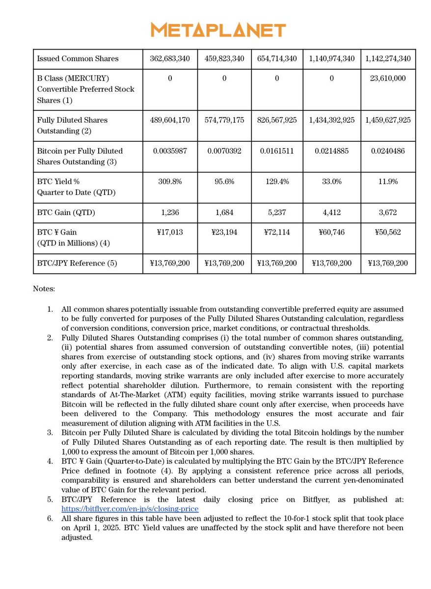 🔥METAPLANET ACQUIRES 4,249 BITCOIN🔥 What an amazingly successful year for  the JAPANESE HOTEL COMPANY. Despite all the volatility, they are up 20% in  a year where Bitcoin itself is down 6%. They