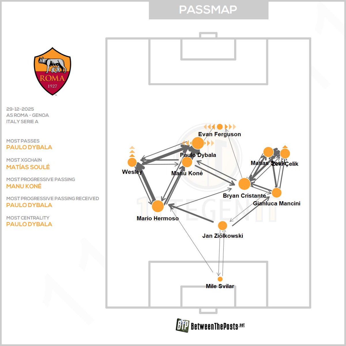 There's only one King in Rome. 👑