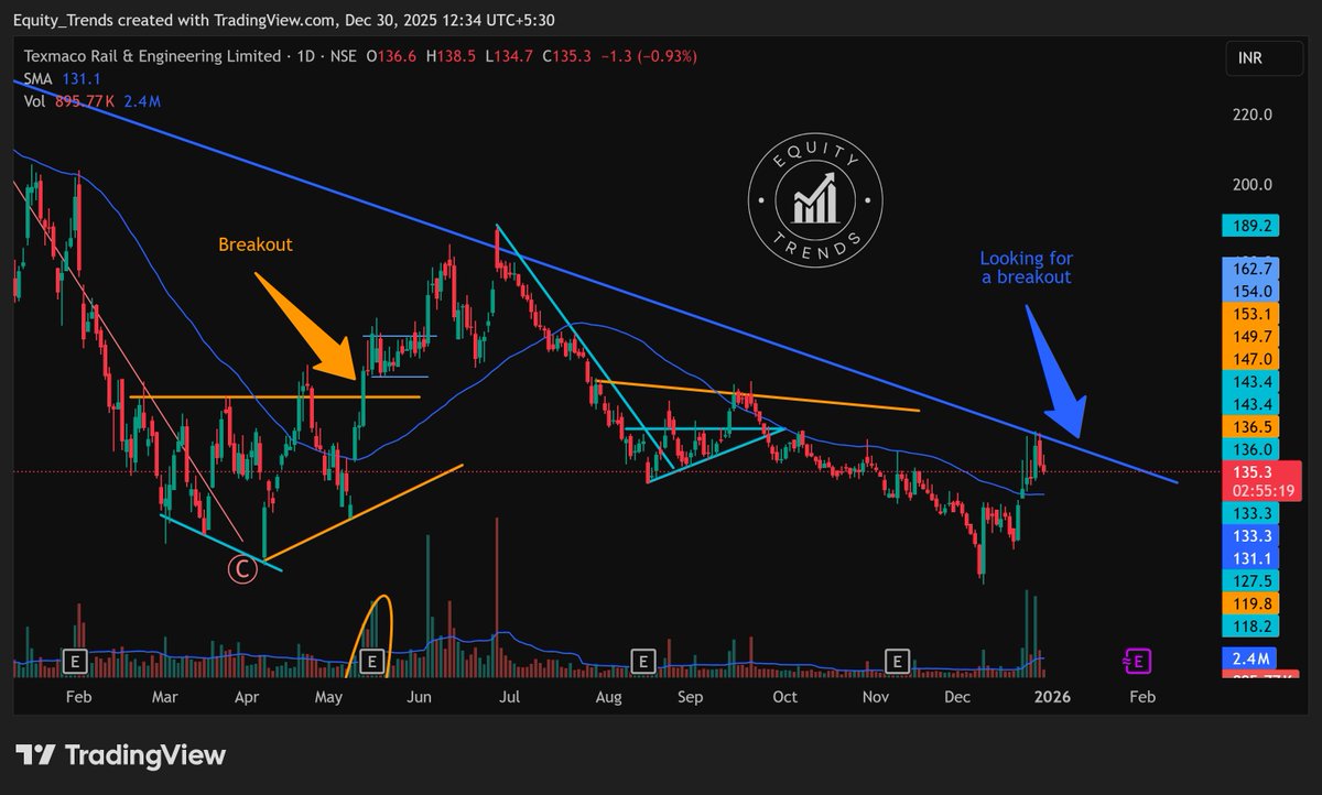 EquityTrends's tweet photo. #texrail It has not been able to cross the diagonal resistance yet.
THIS IS NOT A BUY/SELL/HOLD RECOMMENDATION. PLEASE DO YOUR OWN DUE DILIGENCE BEFORE MAKING A DECISION.
#texmaco #trel https://t.co/5eZFfQbOfo