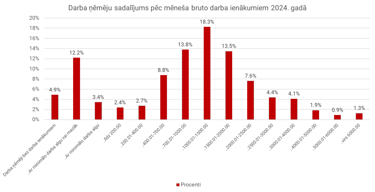 ALarins's tweet image. Lūk jums labāks orientieris meklējot vidusslāni skatoties uz ienākumiem... @Brivibas36 
Dati: data.stat.gov.lv/pxweb/lv/OSP_P…