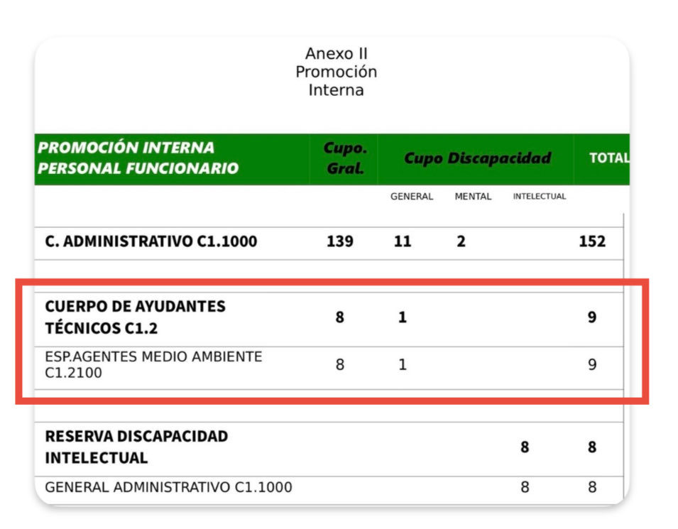 Las mismas plazas que en la propuesta original.
Ignorando a los Sindicatos, la <a href="/aamaa_es/">AAMAA</a>, <a href="/AEAFMA/">Asociación🇪🇦Agentes Medioambientales</a> y a los <a href="/AAMM_And/">Agentes Medioambientales de Andalucía</a> afectados.

EXIGIMOS RESPETO, DIGNIDAD Y ACCIONES REALES