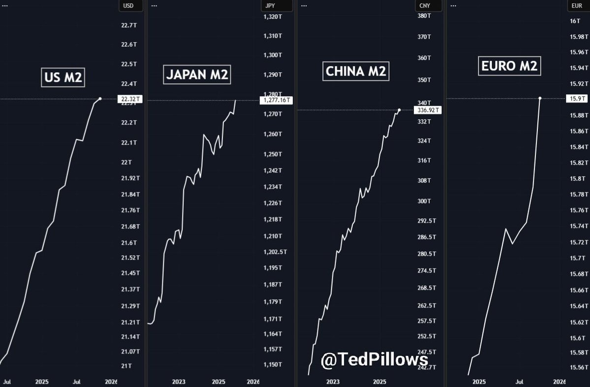 GLOBAL LIQUIDITY HITS ALL TIME HIGHS - BTC SET TO SURGE  

There is massive capital on the sidelines waiting for a green light ; but when it flashes, it will likely be too late to get in at the same prices.   

China’s M2 is expanding. 
The U.S. M2 is expanding. 
Japan’s M2 is