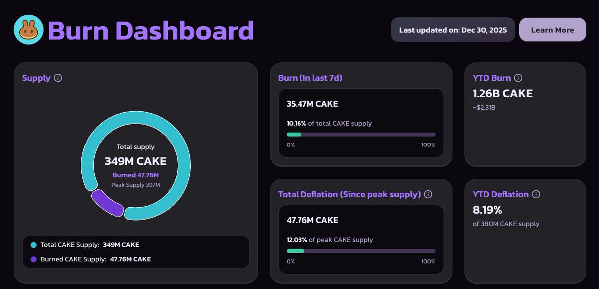 ChefMaroon's tweet photo. in 2025, we burned 8.19% of CAKE's total supply, or around 31M CAKE (~$56M)

total supply of CAKE is now <350M, and continues to drop each week

our burns have outweighed emissions since Sep 2023, so CAKE has been a deflationary token for >2 years

more to come in 2026 https://t.co/hbtnEmdpBZ