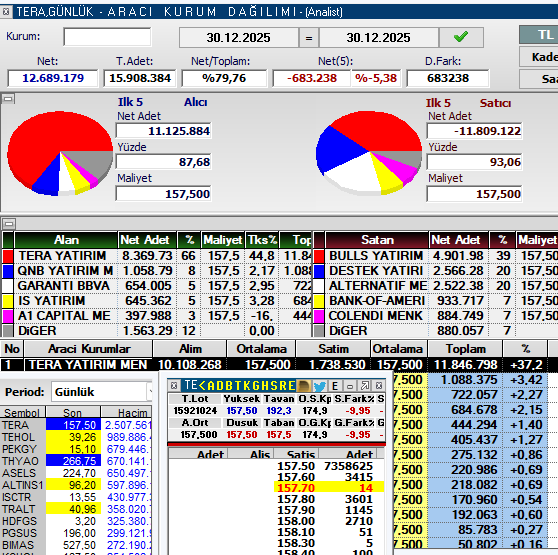 Koskoca Türkiye Borsasının işlem hacminin tepesine bak #tera #tehol #pekgy nasıl olur baktıkça inanamıyorum Tera ve Bulls hisseyi geçtim şu an piyasadaki en büyük alıcı ve satıcı karşılıklı işlem manipülasyon fiktif işlem daha binlerce kural ihlali ne ararsan var ve bu hisseler