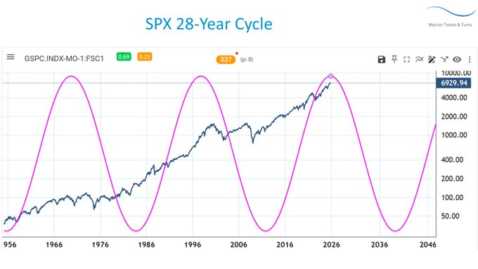 SPX 28-års cykeln..