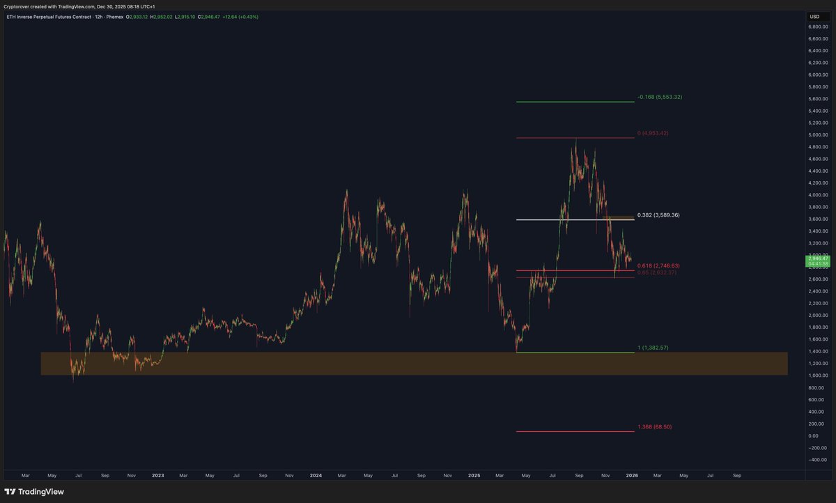 cryptorover's tweet image. Looking to accumulate $ETH in the orange zone!