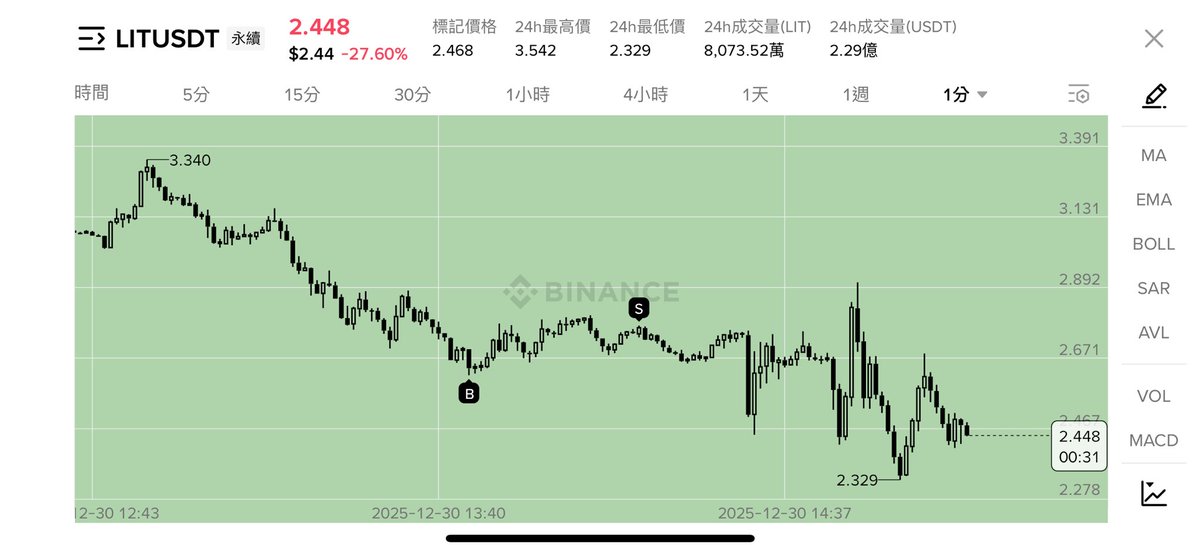 $LIT 2.6接到了，5%跑了，

日本哥幫大家感受了下市場：

如果沒有一套攻防兼備的體系，

你現在下場玩山寨，

就是在跟無數強手虎口奪食，

想做多頭收益的難度不是一般的大，包括 $BTC ，

還是等市場弱手多的時候再玩吧，

沒必要在高難度的市場展示自己的聰明，

要等軟柿子多的時候去捏🤏🫡
