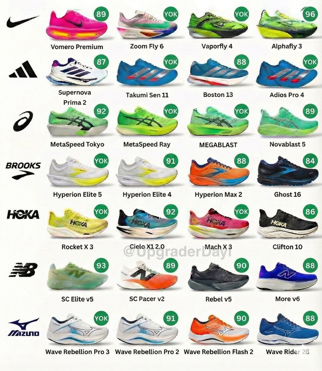 Size ayakkabı seçme rehberi yaptım :)

Bunlar koşu ayakkabısı kategorisinde markaların en üst düzey ayakkabıları. Hepsiyle bulutların üzerinde temassız yürüyormuşsunuz hissi alabilirsiniz. Puanlar runrepeat puanları.

Kaydedin rt edin kaybetmeyin.