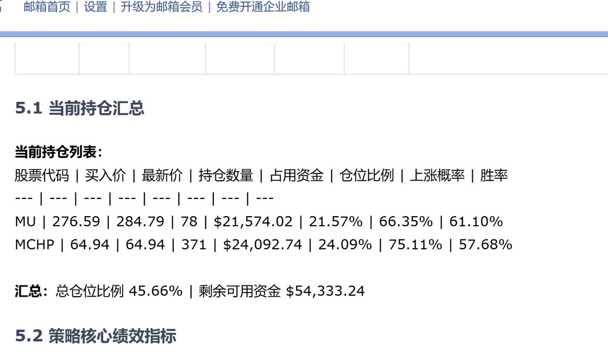 N版纳指100指增AI量化到底智能不智能？这是28日美股盘后持仓，MU作为主力仓位一直没有被卖出，直到29日盘中止盈；30日建议，注意仓位非常小：  @AMAT | 价格:263.05 | 数量:12 | 金额:$3,156.60 | 止损:254.1 | 止盈:270.94 | 胜率:55.72%  | 上涨概率:56.07%