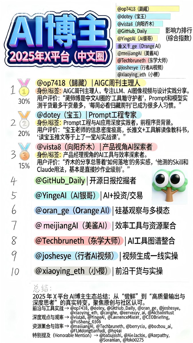 磊叔说2025 年X 最值得关注的AI 博主---- 以下盘点基于全年公开互动数据（点赞、转发、引用、活跃度），以下半年表现为主，聚焦高质量 输出、深度思考、避开纯营销/搬运号。排名不完全按粉丝量，而是综合影响力、内容原创度与社区认可。全部为个人/独立创作者（排除官方 ...