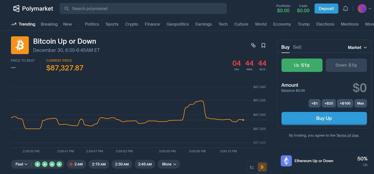 This month I did nothing and still got over 80% ROI.📈

Not because of hunches, not because I stared at charts.

It’s because I used my <a href="/Polymarket/">Polymarket</a>  bot correctly🤖

Most traders miss opportunities, but the bot never does. It runs 24/7 on the $BTC 15-minute UP/DOWN market,