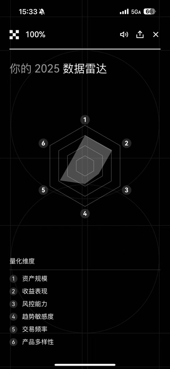 #OKX2025年度账单 用OK也有两年了 当初进币圈最先注册的就是OK 因为他的UI在我看来最适合国内的宝宝 简介明了 交互体验感很好 初用OK除了打合约外 用的最多的其实是web3钱包功能 真的超级方便 一分多 多合一 各种跨链交互等等等等 总之ok是我币圈的第一束光！
