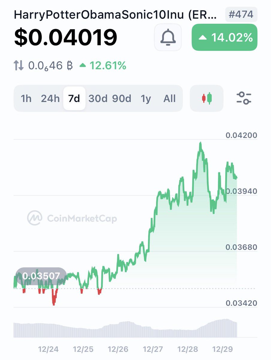 BitGoldMiami's tweet image. The Coin Who Lived 

24 volume is up from $5mil to $7mil

#HarryPotterObamaSonic10inu