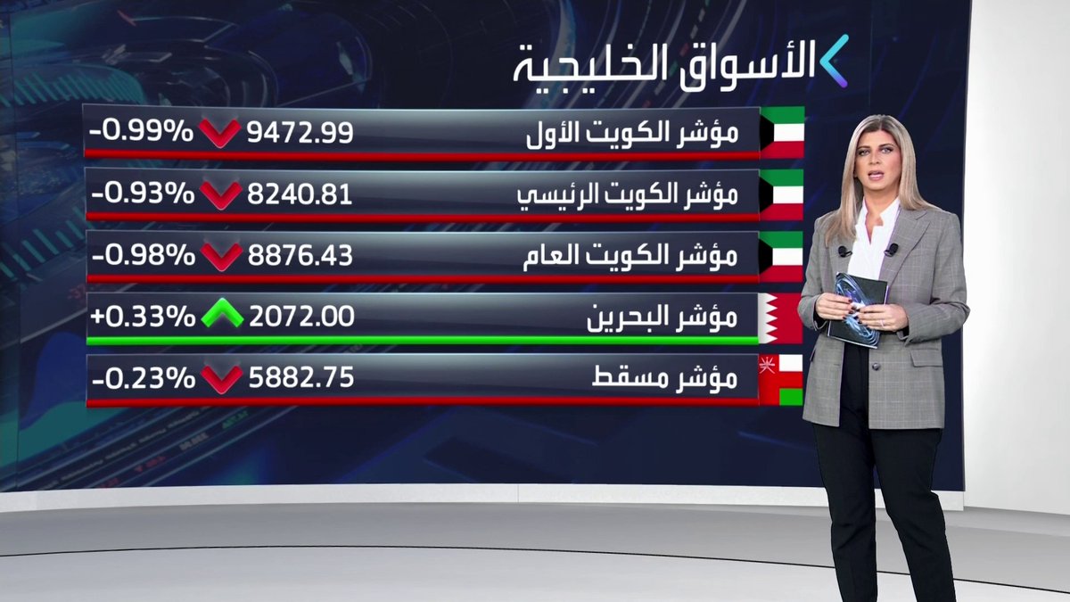 تحديث لأداء مؤشر سوق الأسهم السعودية وأسواق الخليج خلال جلسة اليوم. مؤشر السوق السعودية متراجع بـ 0.67%. تراجعات في دبي وأبوظبي بضغط من أسهم العقارات. مكاسب في البحرين بعد الإعلان عن حزمة إصلاحات مالية نبض السوق _Business 