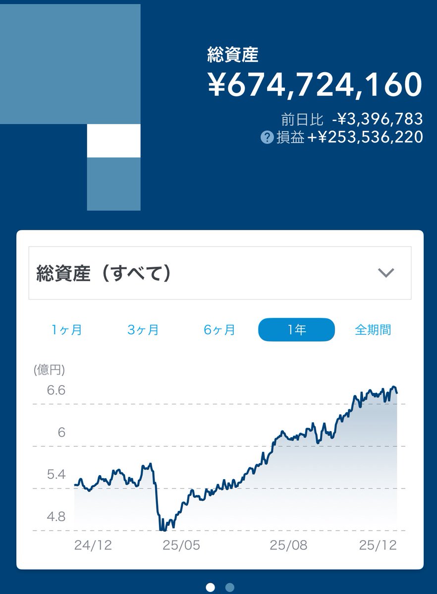 cabukororo's tweet photo. 日本株の大納会も終わって、今年の資産もほぼ確定💰

関税ショックや最後のシルバーやらかしはあったけど、ドル円ロングのスワップに助けられつつ、米国株・中国株・日本株は概ね堅調で結果的にはまずまずの一年でした🤔

相場に感謝しつつ、また来年もコツコツ✨
皆さま、良いお年を🎍
#OneStock https://t.co/T6WLaQOI0Q