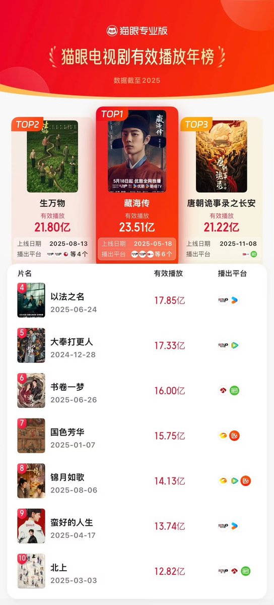 Natapori's tweet photo. #Maoyan Yearly effective broadcast list of 2025
TV Series
1️⃣ #LegendOfZangHai
2️⃣ #ThisThrivingLand
3️⃣ #StrangeTalesOfTangDynasty3ToChangan
4️⃣ #InTheNameOfJustice
5️⃣ #GuardiansOfTheDafeng
6️⃣ #ADreamWithinADream
7️⃣ #FlourishedPeony
8️⃣ #LegendofTheFemaleGeneral
9️⃣ #ABetterLife
🔟 #Northward
Web Series
1️⃣ #MoonlightMystique
2️⃣ #WhispersOfFate
3️⃣ #TheImmortalAscension
4️⃣ #CoronersDiary
5️⃣ #TheJourneyOfLegend
6️⃣ #Feud
7️⃣ #LovesAmbition
8️⃣ #TheFirstFrost
9️⃣ #TheDemonsHunterRomance
🔟 #BloodRiver