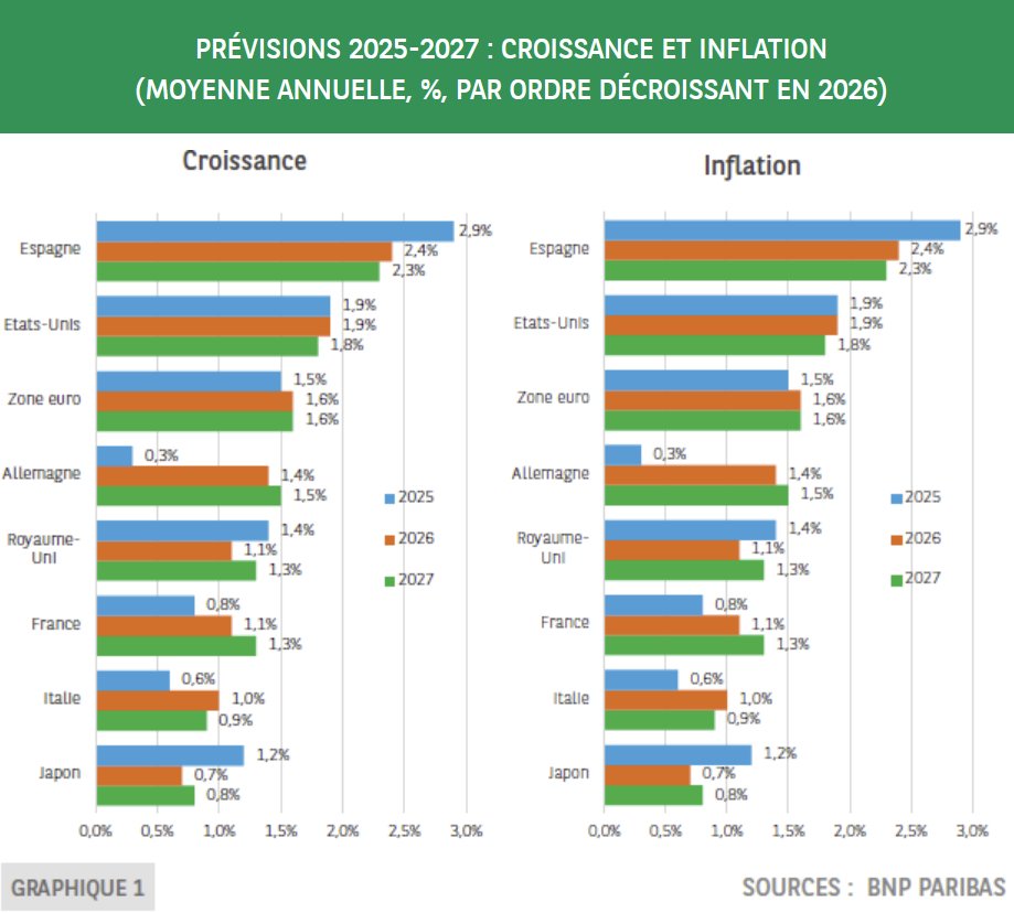 Les prévisions éco de <a href="/EtudesEco_BNPP/">EcoResearch by BNPP</a> pour 2026 et 2027. Du mieux en zone euro. Par ailleurs, l'inflation restera sous contrôle avec un prix du pétrole toujours faible.