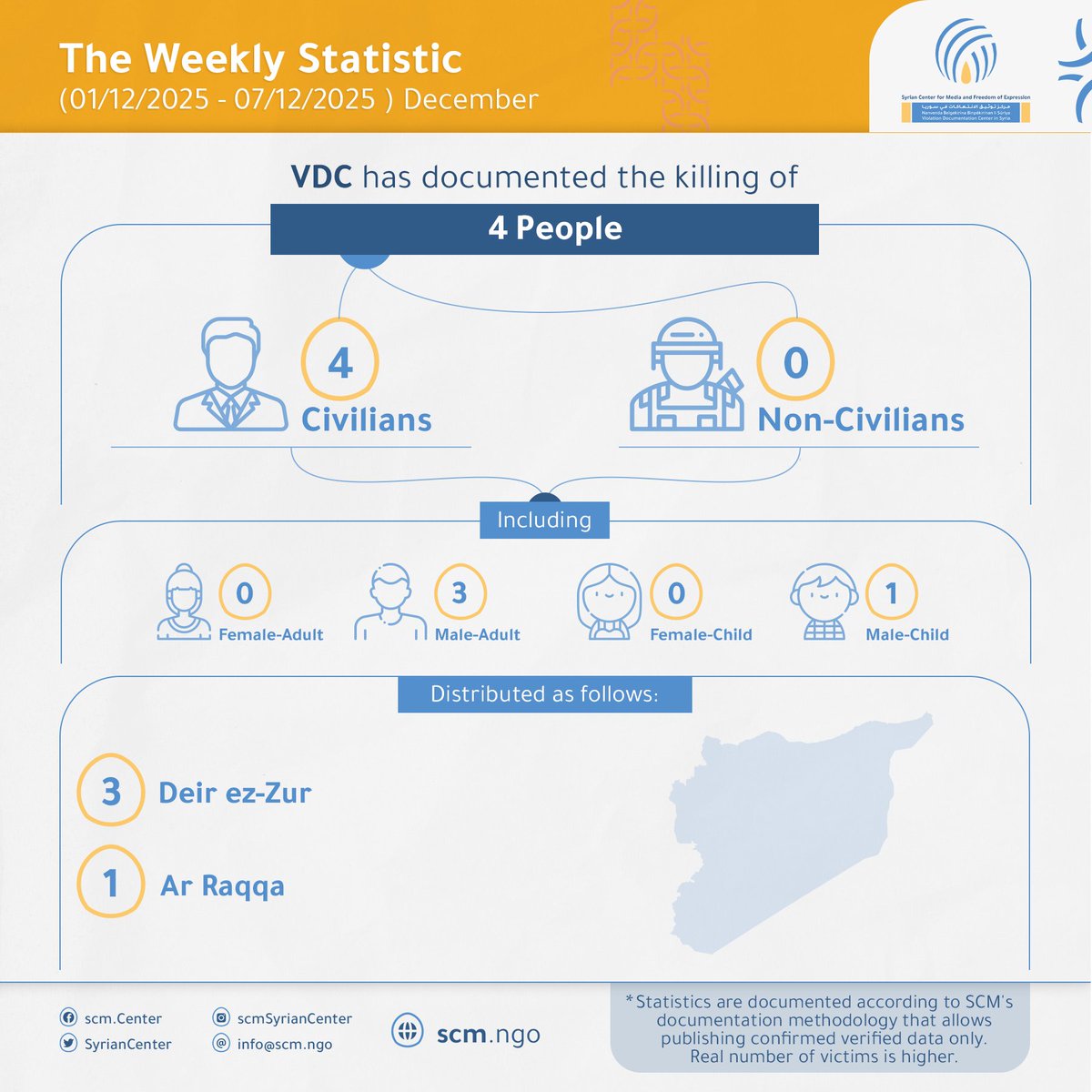 VDC_Syria's tweet photo. 🔴The Violations Documentation Project  at the Syrian Center For Media And Freedom Of Expression #SCM documented the deaths of 4 people, from ـ December 01, 2025, to ـ December 07, 2025📅. https://t.co/pIyua6afWy