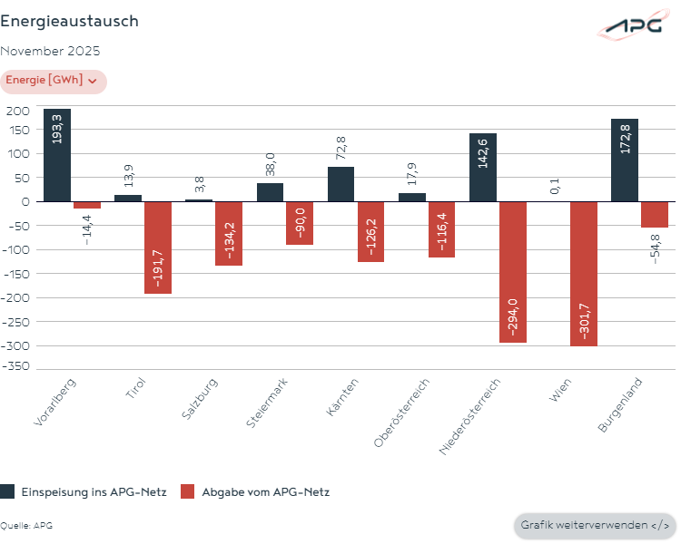 APG #Factbox: Über d regionale #Stromnetz d APG wird auch d #Energieaustausch innerhalb d Landes ermöglicht: Vorarlberg (193 GWh) &amp; Burgenland (173 GWh) konnten im November d höchsten Energieüberschuss erzeugen &amp; 🇦🇹-weit zur Verfügung stellen. 👉🏼 bit.ly/48O7rCI