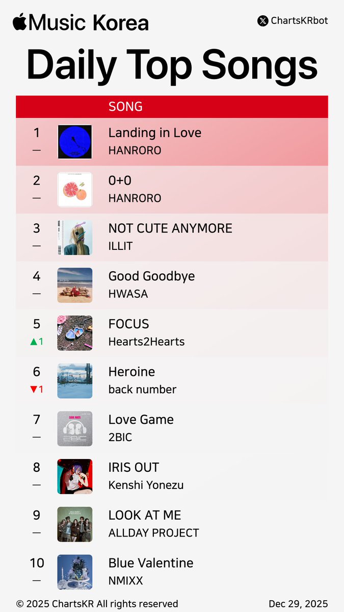 ChartsKRbot's tweet photo. #AppleMusic Daily Top 100 Songs Korea (Dec 29, 2025)
#HANRORO #ILLIT #HWASA #Hearts2Hearts #backnumber #2BIC #KenshiYonezu #ALLDAYPROJECT #NMIXX #WOODZ
Do not re-upload, copy, or edit https://t.co/ViJozi4hbt