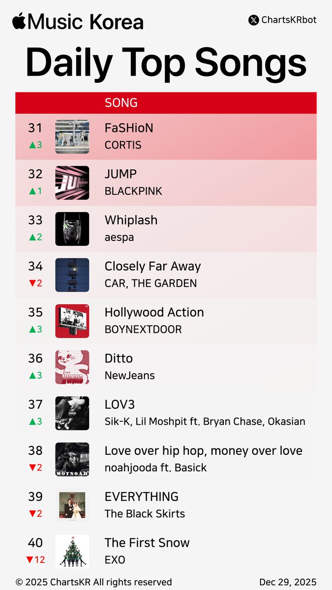 ChartsKRbot's tweet photo. #AppleMusic Daily Top 100 Songs Korea (Dec 29, 2025)
#HANRORO #ILLIT #HWASA #Hearts2Hearts #backnumber #2BIC #KenshiYonezu #ALLDAYPROJECT #NMIXX #WOODZ
Do not re-upload, copy, or edit https://t.co/ViJozi4hbt