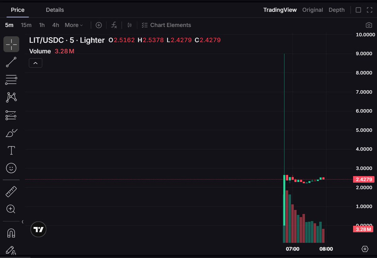 Lighter_xyz $LIT trading has started Price: ~$2.4 FDV: ~$2.4 billion Lighter  is a PerpDEX built on zkLighter. https://t.co/nqagI62qkC
