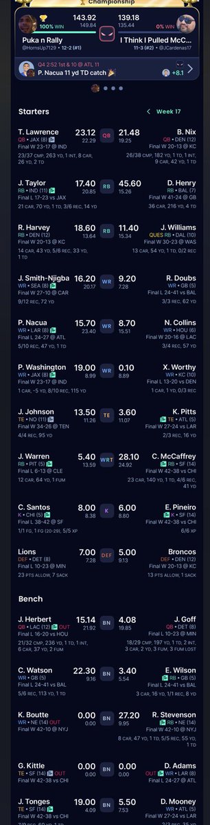 mrrac17's tweet photo. @DrakeFantasy 1st place regular season
Most points
12-2 record https://t.co/28Cnjqfl8I