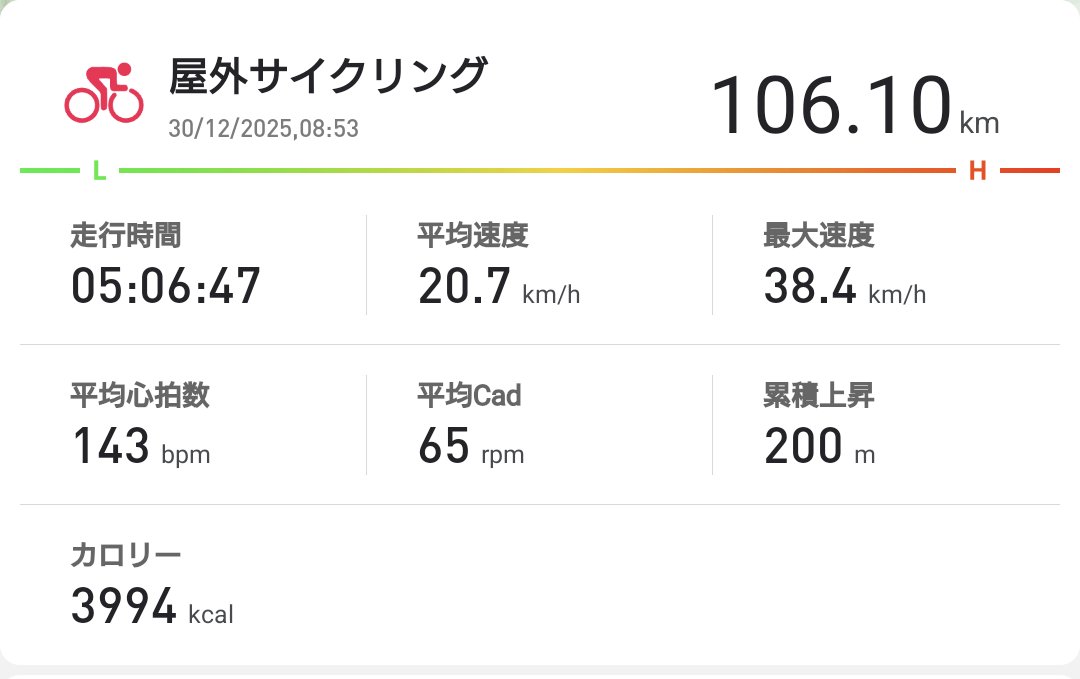 初100kmライド
速度は遅いので初心者以上中級者未満って感じかな