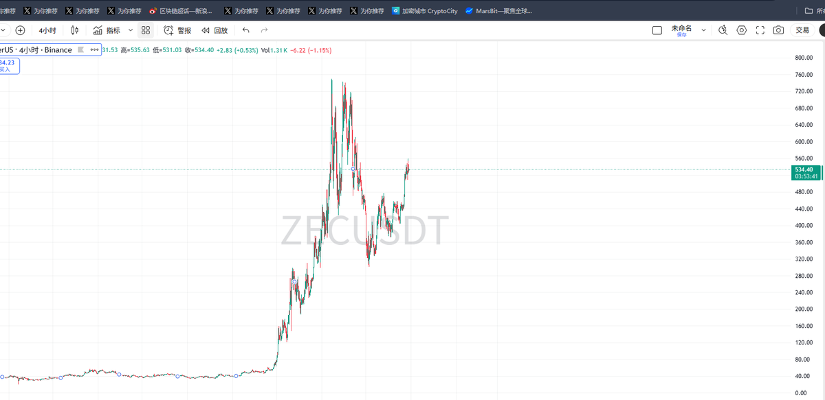 每次在行情不好的时候，这个时候 $zec 总会脱颖而出！一点也不跟着大盘去走，这是这个季度唯一的神币啊！！

目前看着还要往新高去冲，真是一点回调都没有，后面达个次高点出来应该很简单吧？

老币中唯一走的强势币种了，他的上限在哪？一千？还是一千五？