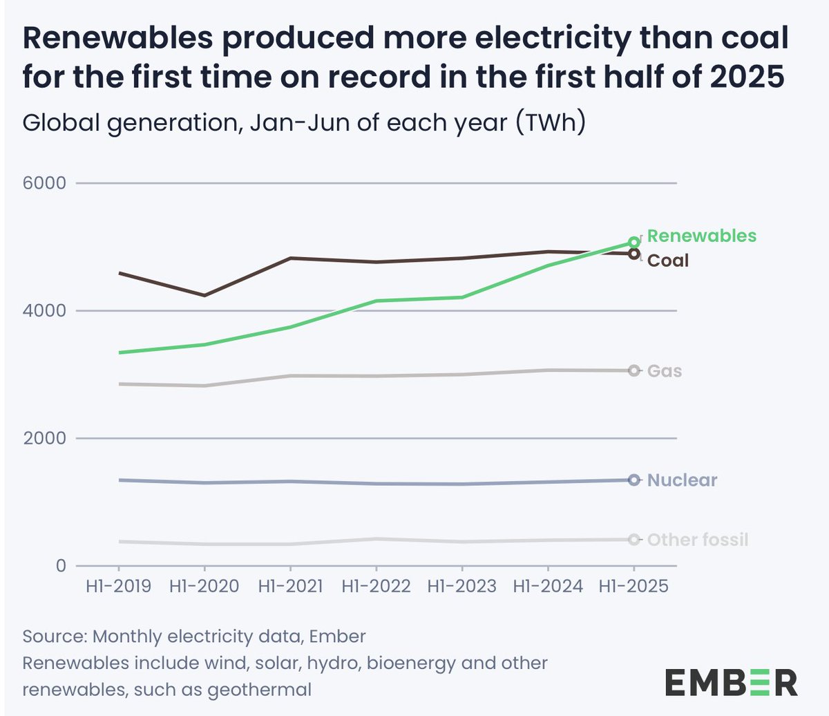 kikollan's tweet photo. ⚡ 9. Las renovables superaron al carbón como fuente de electricidad.

Por primera vez en la historia y a nivel global: 34% frente a 33%. @ember_energy https://t.co/BIr0BY7yV5
