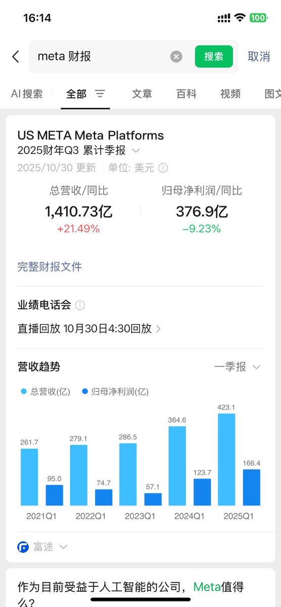 HackerMeta's tweet image. 截至2025年12月21日
Meta市值为1.66万亿美元

今年截止三季度赚了376亿美金
第四季度花几十亿收购，
等四季度财报出来估计还小赚几十亿美元

钱完全花不完😬
