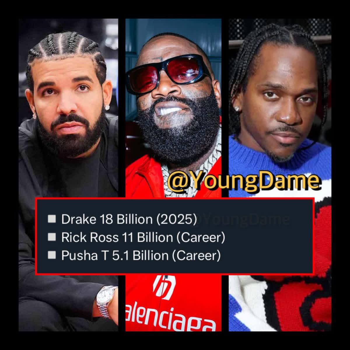 #Drake had more streams in 2025 than #RickRoss and #PushaT ENTIRE careers COMBINED‼️👀😳