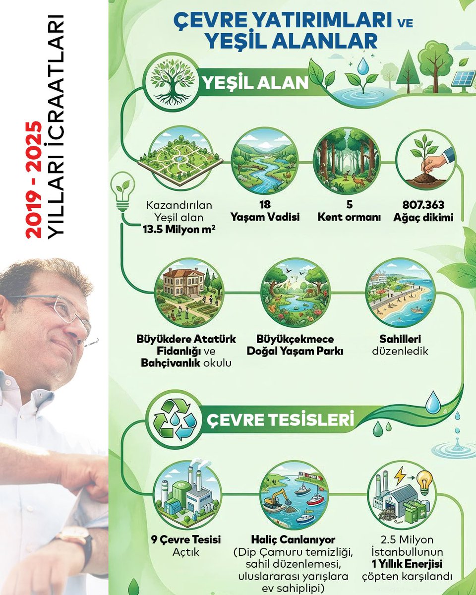 Bu bir başarı hikayesidir. 

Yeşil bir İstanbul için durmadan çalıştık. 

Şehre kazandırdığımız Yaşam Vadileriyle, Kent Ormanlarıyla, arıtma tesisleriyle, kent içi parklarla yeşil alanlarımızı artırdık. 

Daha fazlasını Türkiye için yapacağız.