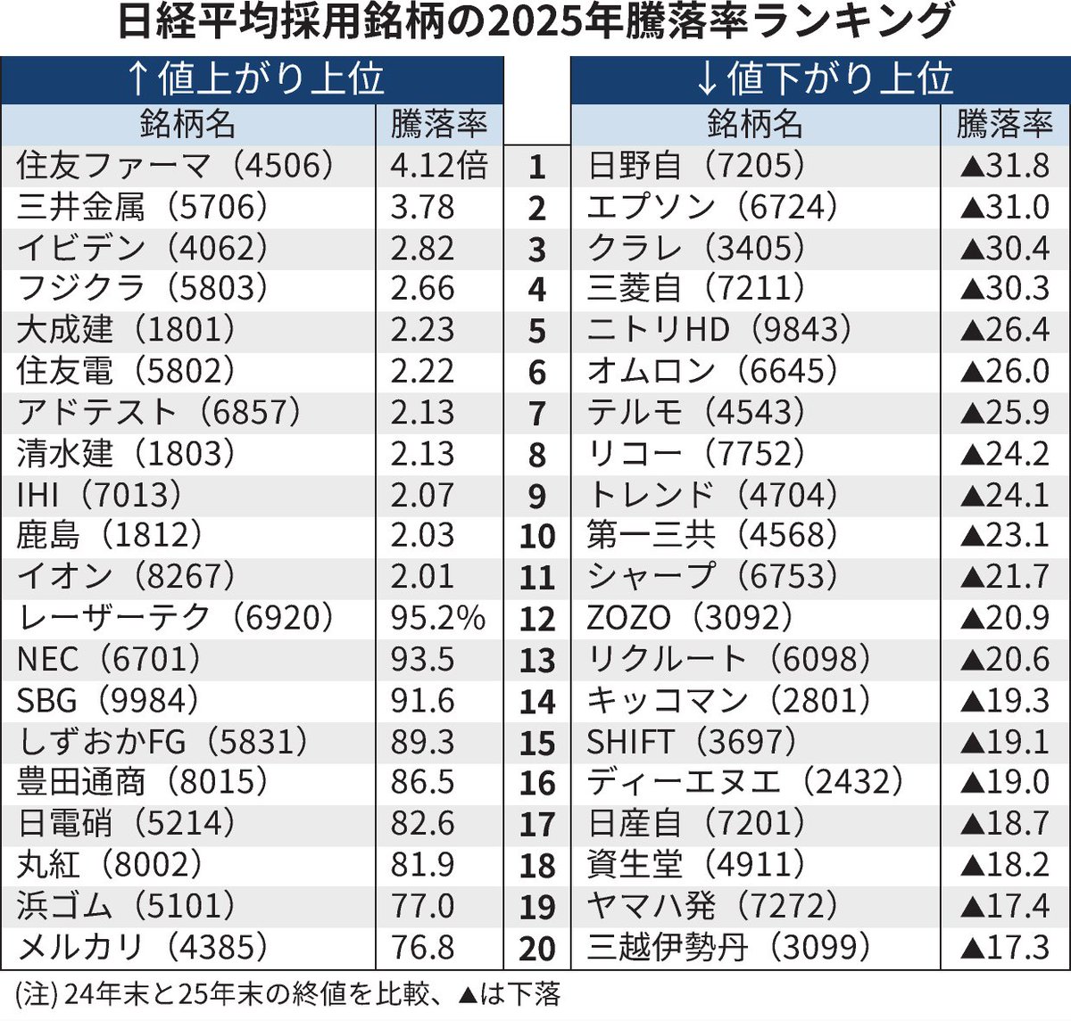 日経平均株価採用銘柄の、2025年の騰落率ランキング（上げ下げ各20社）です